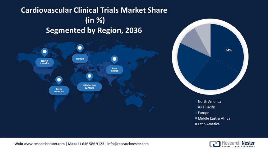 Cardiovascular Clinical Trials Market Size